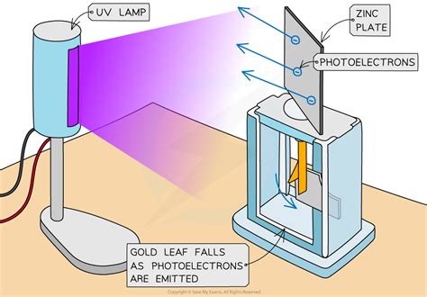 Also to see what factors affect the energy of electrons that are ejected by the light. . Sources of error in photoelectric effect experiment